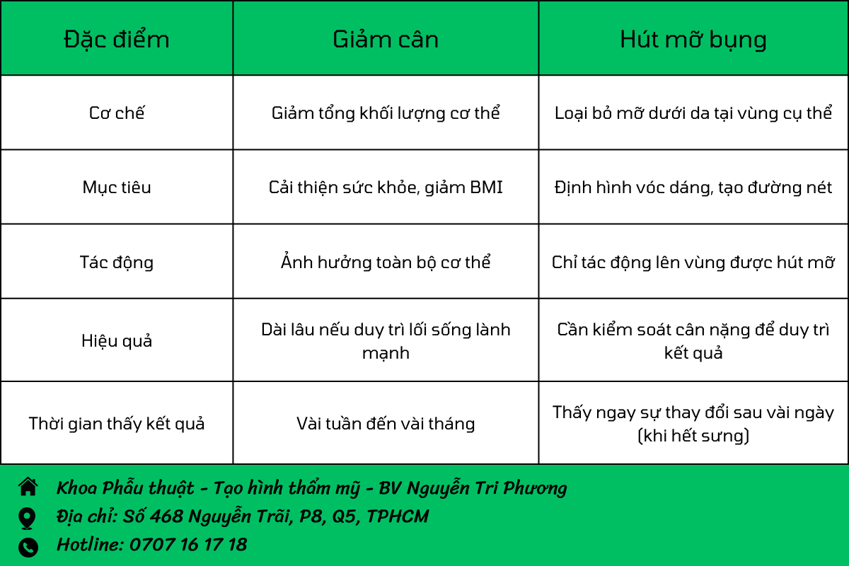 So sánh giảm cân và hút mỡ bụng